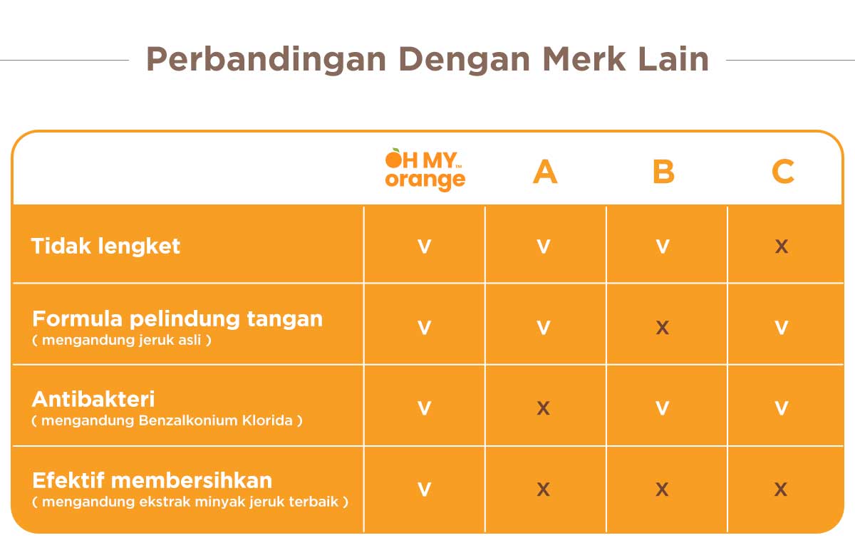 Oh My Orange Antibacterial Hand Wash - Sabun Cuci Tangan description image