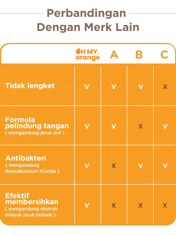 Oh My Orange Antibacterial Hand Wash - Sabun Cuci Tangan description image