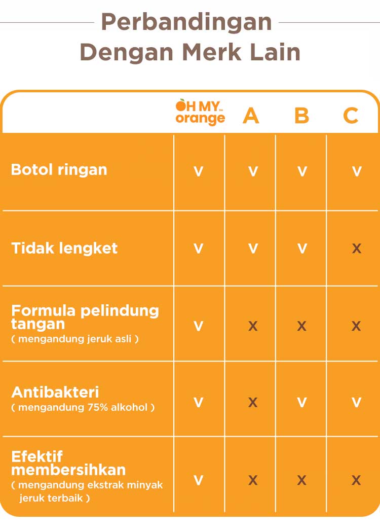 Oh My Orange Hand Sanitizer Gel - Pembersih Tangan Antibakteri description image