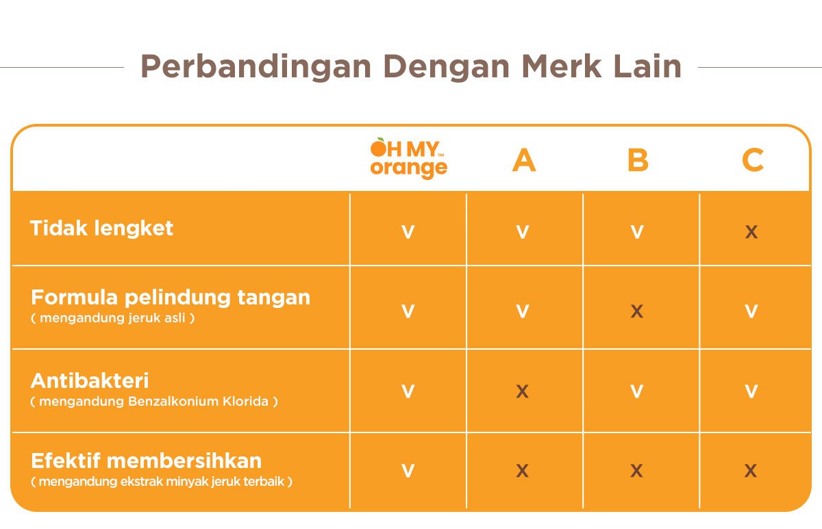 Oh My Orange Antibacterial Foaming Hand Wash - Sabun Pembersih Tangan Busa description image