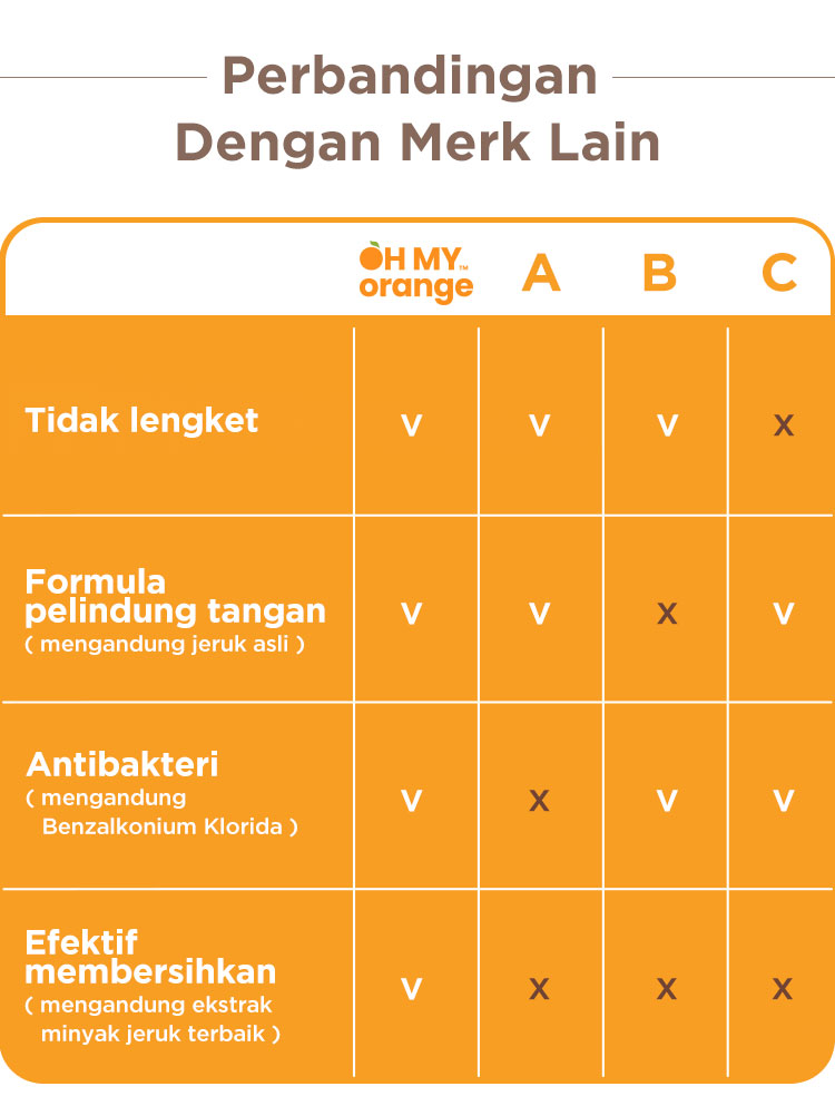 Oh My Orange Antibacterial Foaming Hand Wash - Sabun Pembersih Tangan Busa description image