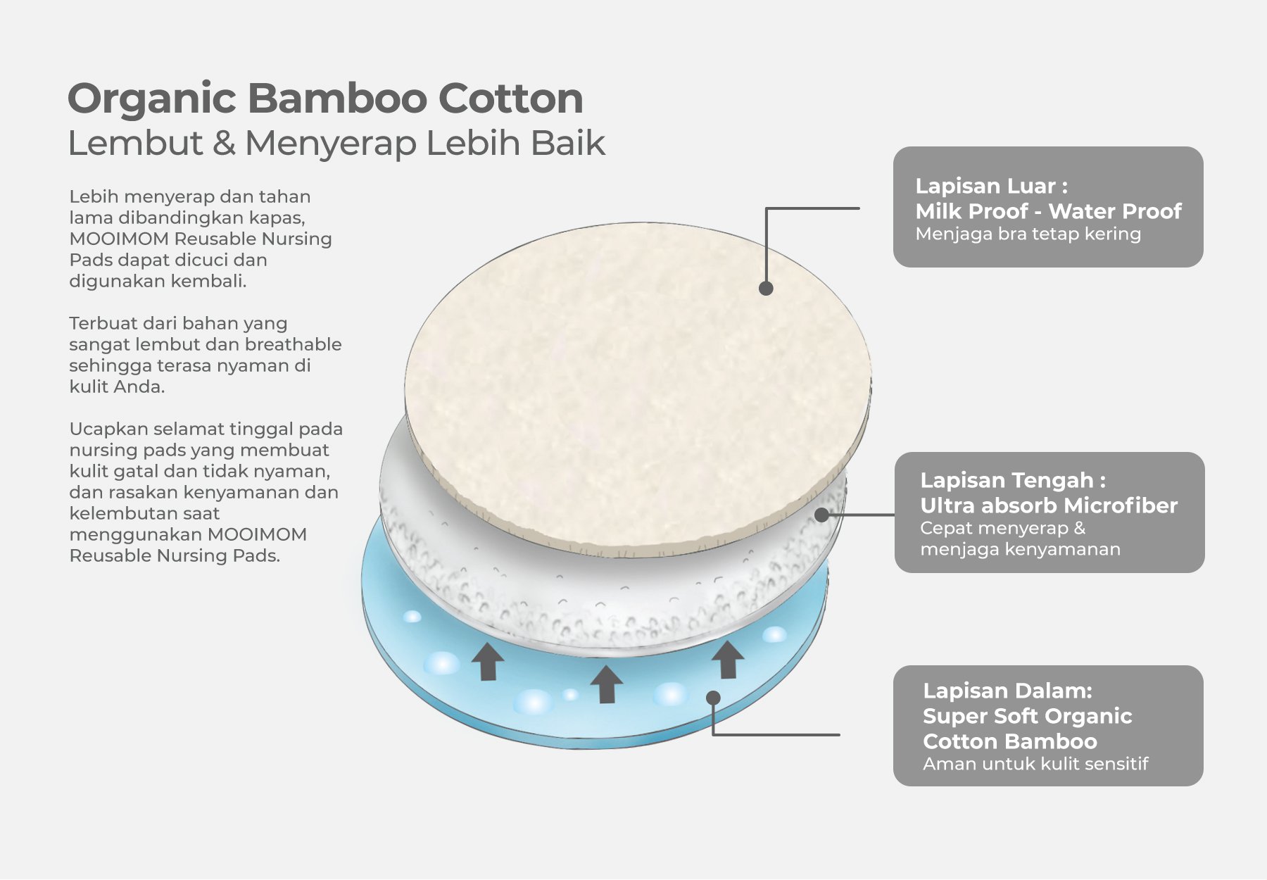 MOOIMOM Organic Bamboo Reusable Nursing Pads - Pelindung Payudara Organik description image