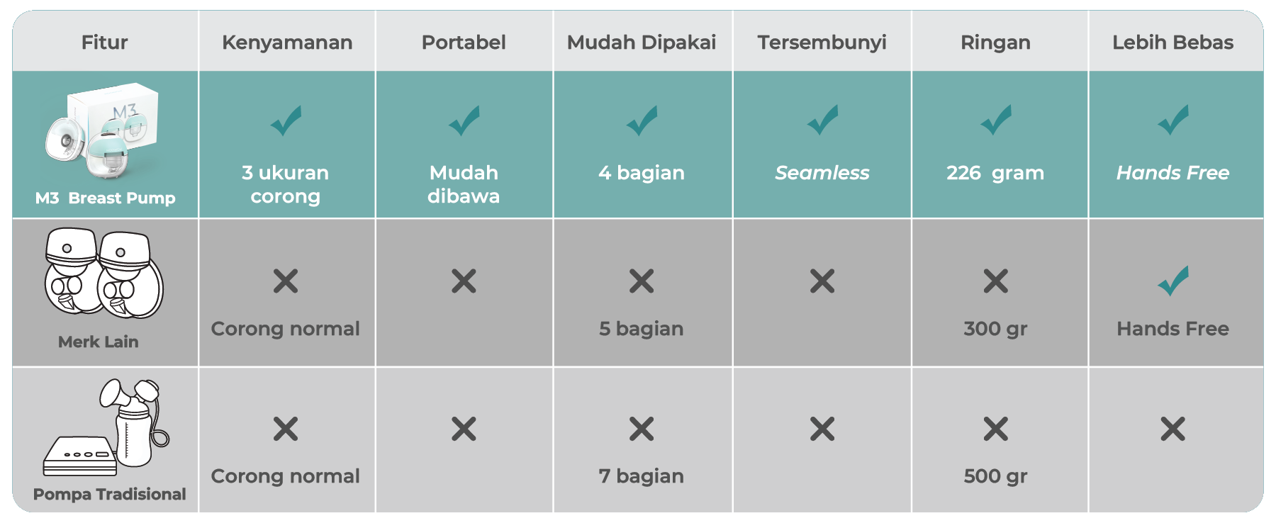 MOOIMOM Bundle Breastpump M3 X Cooler Bag description image