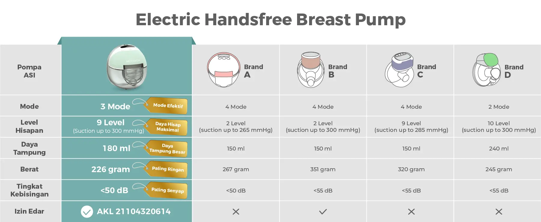 MOOIMOM Wireless Electric Breast Pump M3 - Pompa ASI Elektrik Wireless M3 description image