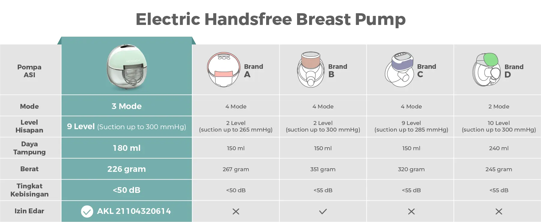 MOOIMOM Wireless Electric Breast Pump M3 - Pompa ASI Elektrik Wireless M3 description image