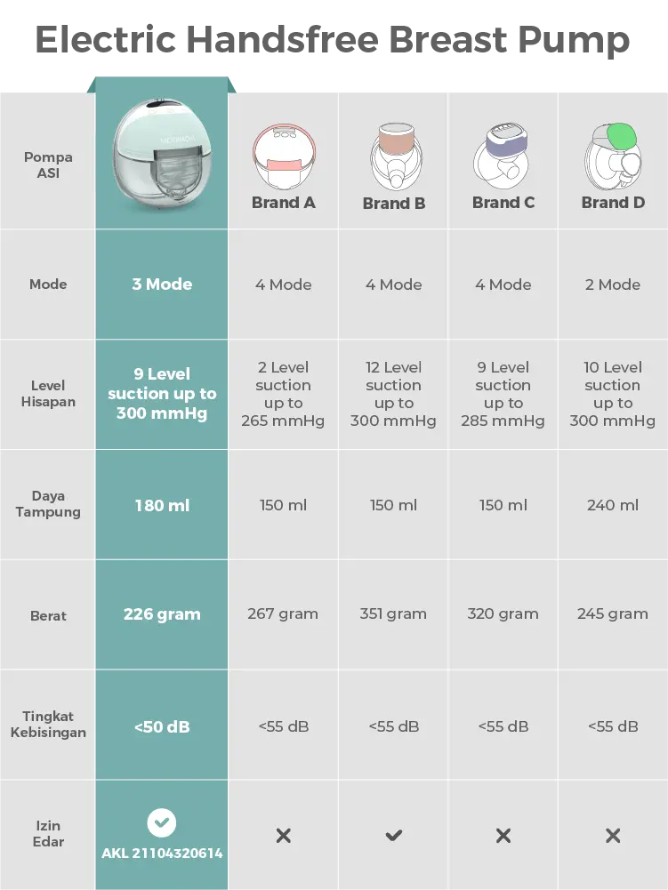 MOOIMOM Wireless Electric Breast Pump M3 - Pompa ASI Elektrik Wireless M3 description image