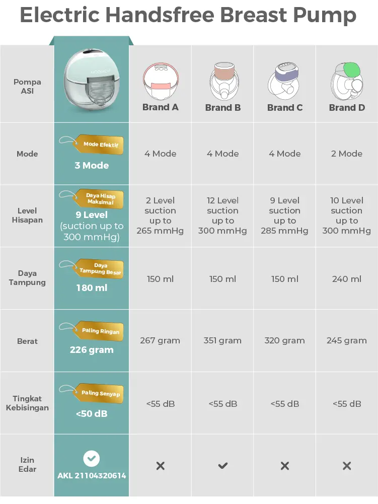 MOOIMOM Wireless Electric Breast Pump M3 - Pompa ASI Elektrik Wireless M3 description image