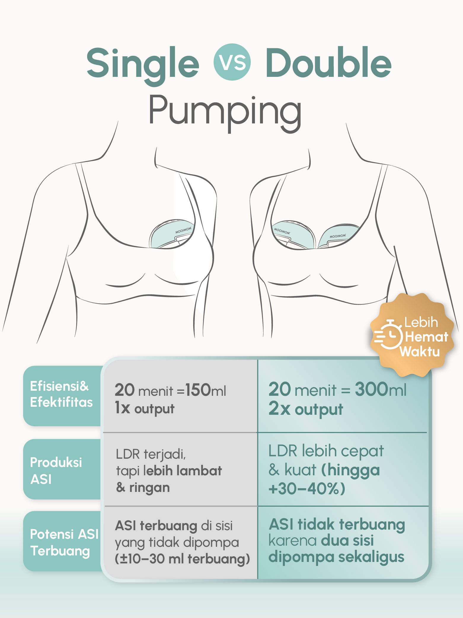 MOOIMOM Wireless Electric Breast Pump M3 - Pompa ASI Elektrik Wireless M3 description image